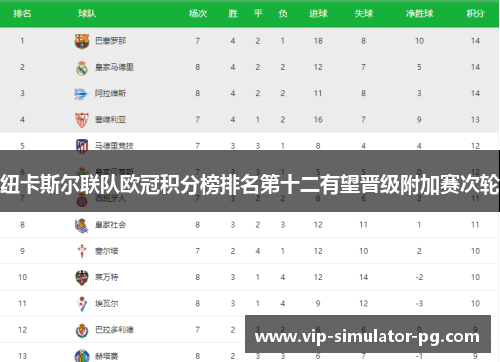 纽卡斯尔联队欧冠积分榜排名第十二有望晋级附加赛次轮